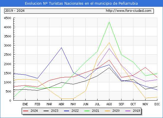 Evolucin Numero de turistas de origen Espaol en el Municipio de Pearrubia hasta Diciembre del 2024.