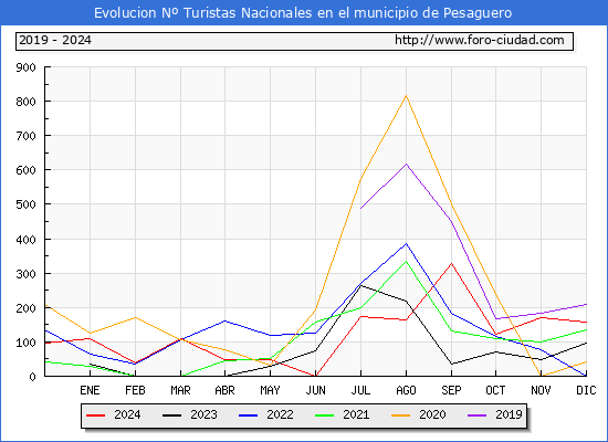 Evolucin Numero de turistas de origen Espaol en el Municipio de Pesaguero hasta Diciembre del 2024.