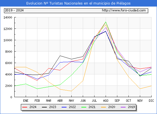 Evolucin Numero de turistas de origen Espaol en el Municipio de Pilagos hasta Diciembre del 2024.