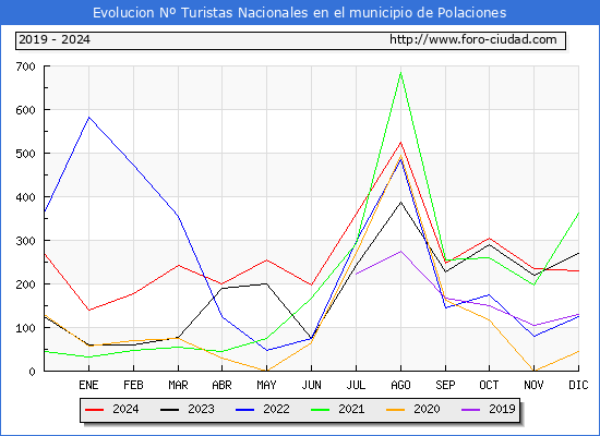 Evolucin Numero de turistas de origen Espaol en el Municipio de Polaciones hasta Diciembre del 2024.