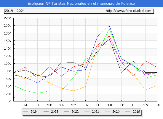 Evolucin Numero de turistas de origen Espaol en el Municipio de Polanco hasta Diciembre del 2024.