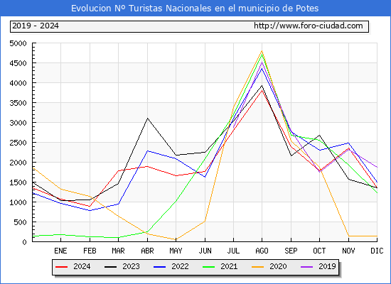 Evolucin Numero de turistas de origen Espaol en el Municipio de Potes hasta Diciembre del 2024.