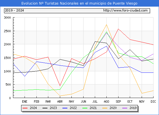 Evolucin Numero de turistas de origen Espaol en el Municipio de Puente Viesgo hasta Diciembre del 2024.