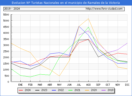 Evolucin Numero de turistas de origen Espaol en el Municipio de Ramales de la Victoria hasta Diciembre del 2024.