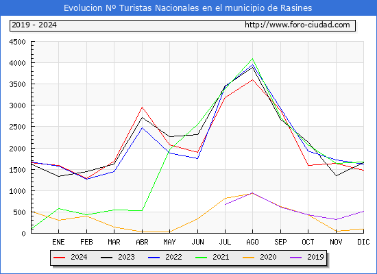 Evolucin Numero de turistas de origen Espaol en el Municipio de Rasines hasta Diciembre del 2024.