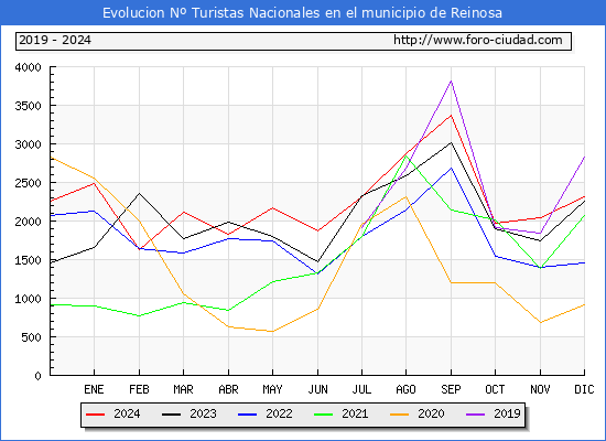 Evolucin Numero de turistas de origen Espaol en el Municipio de Reinosa hasta Diciembre del 2024.