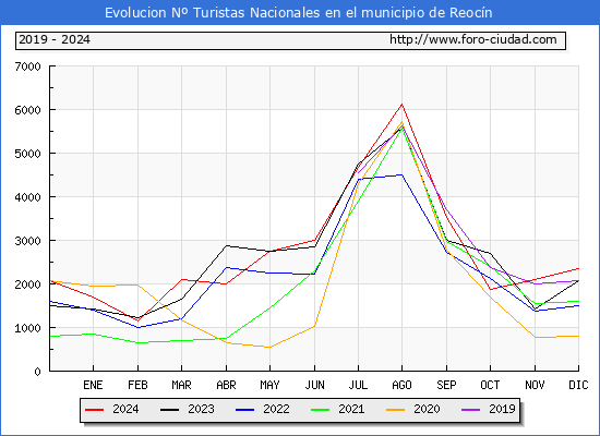 Evolucin Numero de turistas de origen Espaol en el Municipio de Reocn hasta Diciembre del 2024.