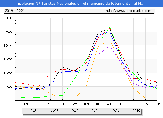 Evolucin Numero de turistas de origen Espaol en el Municipio de Ribamontn al Mar hasta Diciembre del 2024.