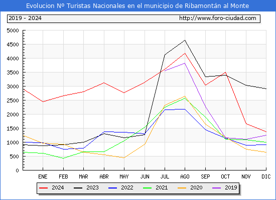 Evolucin Numero de turistas de origen Espaol en el Municipio de Ribamontn al Monte hasta Diciembre del 2024.