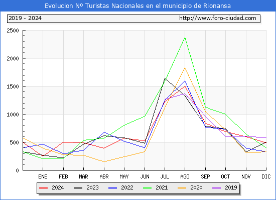 Evolucin Numero de turistas de origen Espaol en el Municipio de Rionansa hasta Diciembre del 2024.