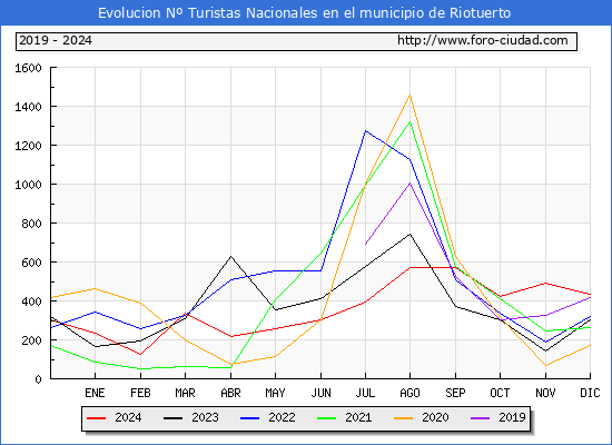 Evolucin Numero de turistas de origen Espaol en el Municipio de Riotuerto hasta Diciembre del 2024.