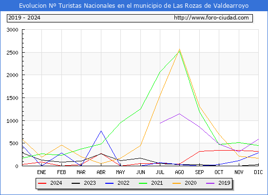 Evolucin Numero de turistas de origen Espaol en el Municipio de Las Rozas de Valdearroyo hasta Diciembre del 2024.