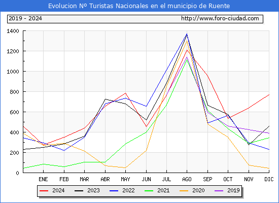 Evolucin Numero de turistas de origen Espaol en el Municipio de Ruente hasta Diciembre del 2024.