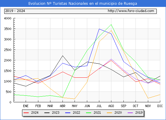 Evolucin Numero de turistas de origen Espaol en el Municipio de Ruesga hasta Diciembre del 2024.