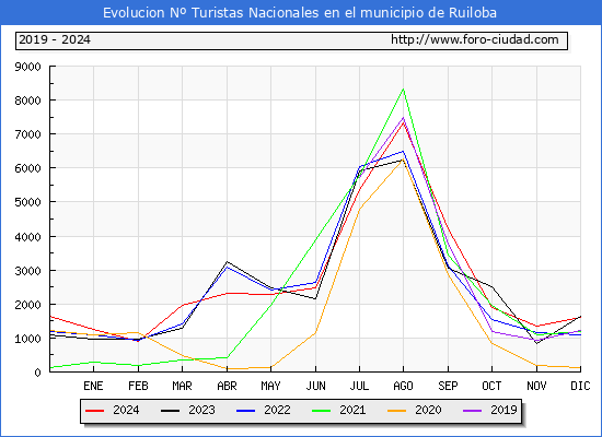 Evolucin Numero de turistas de origen Espaol en el Municipio de Ruiloba hasta Diciembre del 2024.
