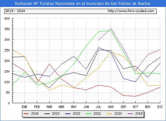 Evolucin Numero de turistas de origen Espaol en el Municipio de San Felices de Buelna hasta Diciembre del 2024.