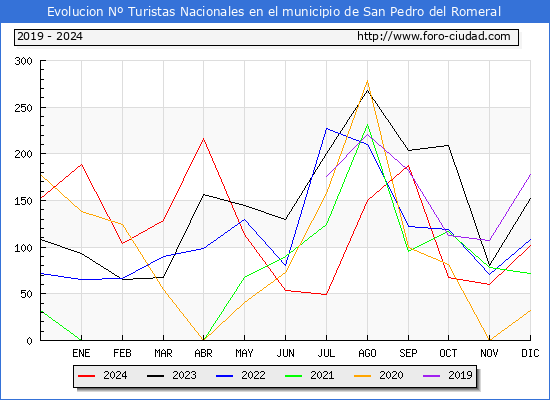 Evolucin Numero de turistas de origen Espaol en el Municipio de San Pedro del Romeral hasta Diciembre del 2024.