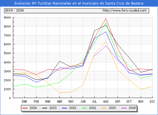 Evolucin Numero de turistas de origen Espaol en el Municipio de Santa Cruz de Bezana hasta Diciembre del 2024.