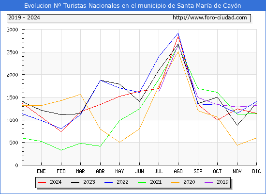 Evolucin Numero de turistas de origen Espaol en el Municipio de Santa Mara de Cayn hasta Diciembre del 2024.