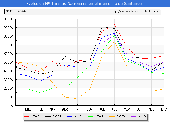 Evolucin Numero de turistas de origen Espaol en el Municipio de Santander hasta Diciembre del 2024.