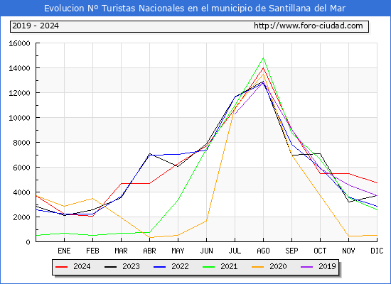 Evolucin Numero de turistas de origen Espaol en el Municipio de Santillana del Mar hasta Diciembre del 2024.