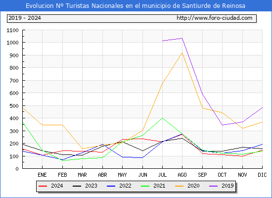 Evolucin Numero de turistas de origen Espaol en el Municipio de Santiurde de Reinosa hasta Diciembre del 2024.