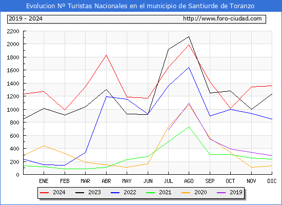 Evolucin Numero de turistas de origen Espaol en el Municipio de Santiurde de Toranzo hasta Diciembre del 2024.
