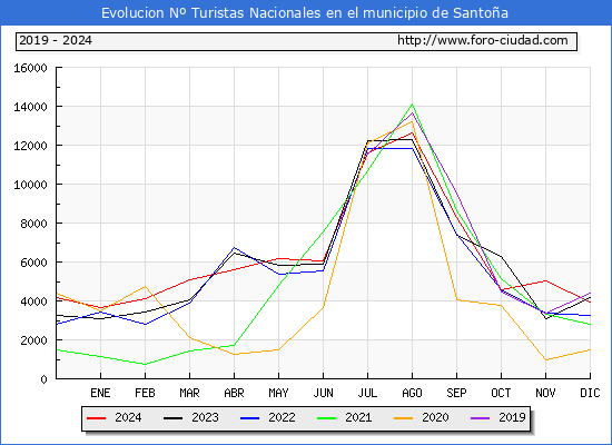 Evolucin Numero de turistas de origen Espaol en el Municipio de Santoa hasta Diciembre del 2024.