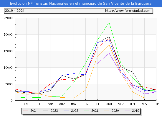 Evolucin Numero de turistas de origen Espaol en el Municipio de San Vicente de la Barquera hasta Diciembre del 2024.