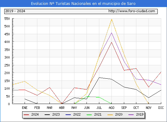 Evolucin Numero de turistas de origen Espaol en el Municipio de Saro hasta Diciembre del 2024.