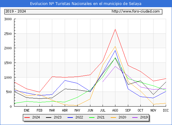 Evolucin Numero de turistas de origen Espaol en el Municipio de Selaya hasta Diciembre del 2024.