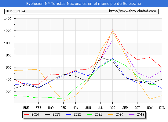 Evolucin Numero de turistas de origen Espaol en el Municipio de Solrzano hasta Diciembre del 2024.