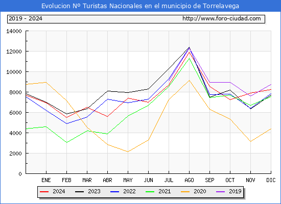 Evolucin Numero de turistas de origen Espaol en el Municipio de Torrelavega hasta Diciembre del 2024.