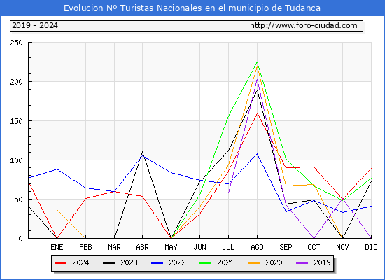Evolucin Numero de turistas de origen Espaol en el Municipio de Tudanca hasta Diciembre del 2024.