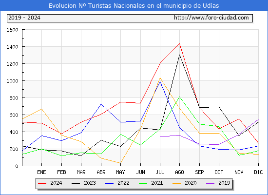 Evolucin Numero de turistas de origen Espaol en el Municipio de Udas hasta Diciembre del 2024.