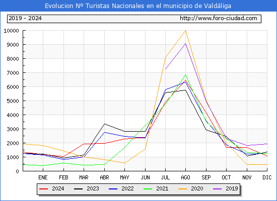 Evolucin Numero de turistas de origen Espaol en el Municipio de Valdliga hasta Diciembre del 2024.