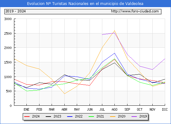 Evolucin Numero de turistas de origen Espaol en el Municipio de Valdeolea hasta Diciembre del 2024.