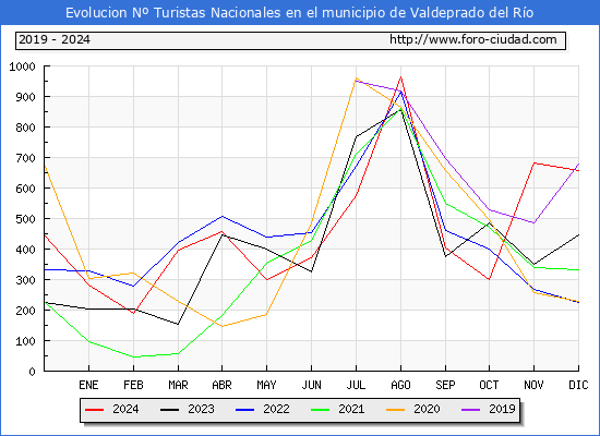 Evolucin Numero de turistas de origen Espaol en el Municipio de Valdeprado del Ro hasta Diciembre del 2024.
