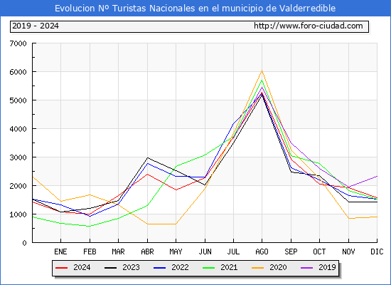 Evolucin Numero de turistas de origen Espaol en el Municipio de Valderredible hasta Diciembre del 2024.