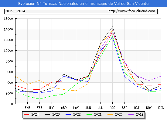 Evolucin Numero de turistas de origen Espaol en el Municipio de Val de San Vicente hasta Diciembre del 2024.
