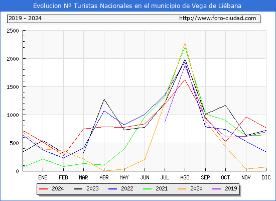 Evolucin Numero de turistas de origen Espaol en el Municipio de Vega de Libana hasta Diciembre del 2024.