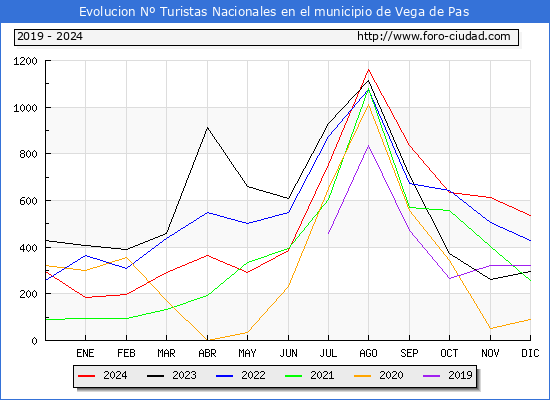 Evolucin Numero de turistas de origen Espaol en el Municipio de Vega de Pas hasta Diciembre del 2024.