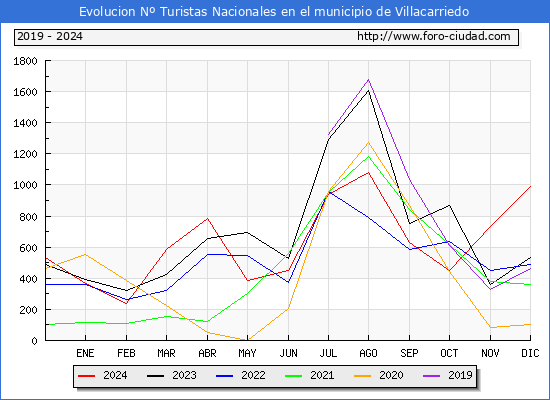 Evolucin Numero de turistas de origen Espaol en el Municipio de Villacarriedo hasta Diciembre del 2024.