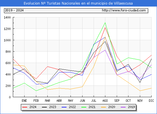 Evolucin Numero de turistas de origen Espaol en el Municipio de Villaescusa hasta Diciembre del 2024.