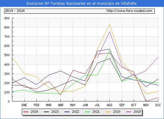Evolucin Numero de turistas de origen Espaol en el Municipio de Villafufre hasta Diciembre del 2024.