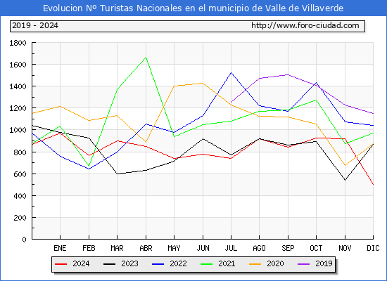 Evolucin Numero de turistas de origen Espaol en el Municipio de Valle de Villaverde hasta Diciembre del 2024.