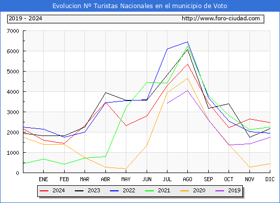 Evolucin Numero de turistas de origen Espaol en el Municipio de Voto hasta Diciembre del 2024.
