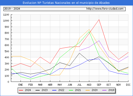 Evolucin Numero de turistas de origen Espaol en el Municipio de Abades hasta Diciembre del 2024.