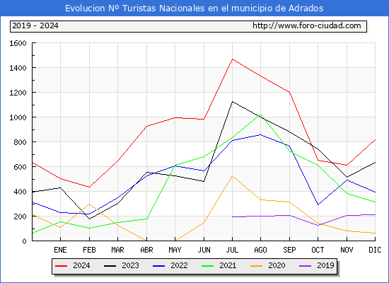 Evolucin Numero de turistas de origen Espaol en el Municipio de Adrados hasta Diciembre del 2024.