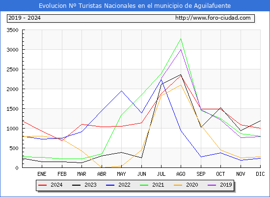 Evolucin Numero de turistas de origen Espaol en el Municipio de Aguilafuente hasta Diciembre del 2024.